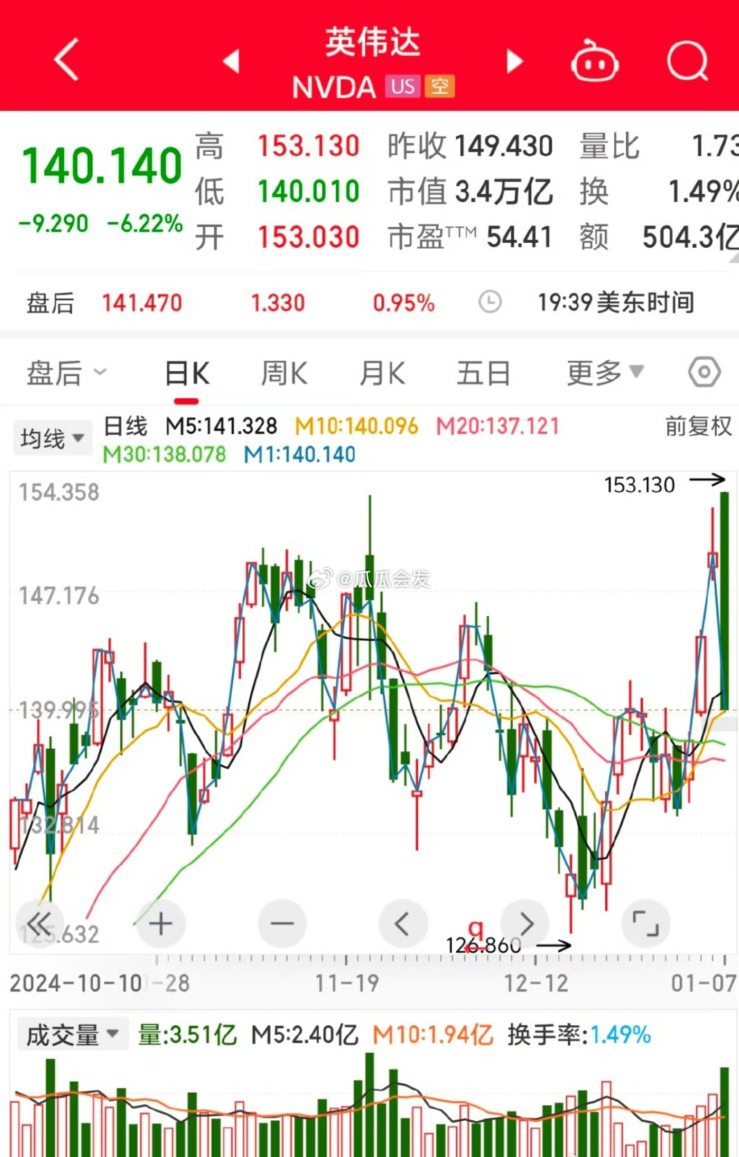 英伟达股票实时行情走势图及盘后趋势分析，英伟达股票实时行情走势图与盘后趋势深度解析