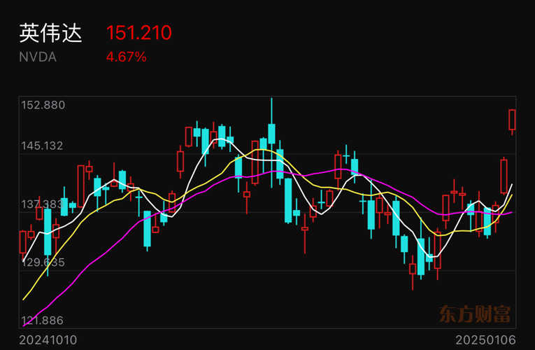 英伟达股票实时行情分析与最新消息，英伟达股票实时行情分析与最新消息概览
